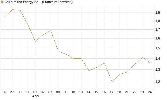 Call auf The Energy Select Sector SPDR  [Vontobel] Chart