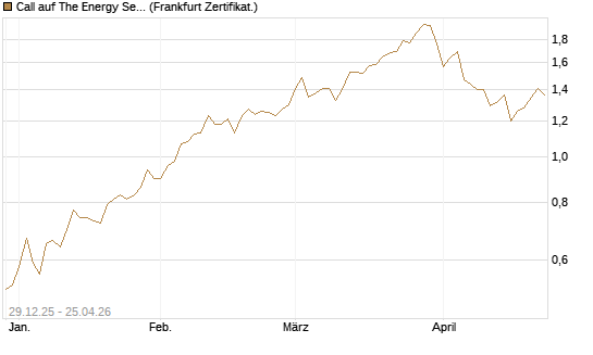 Call auf The Energy Select Sector SPDR  [Vontobel] Chart