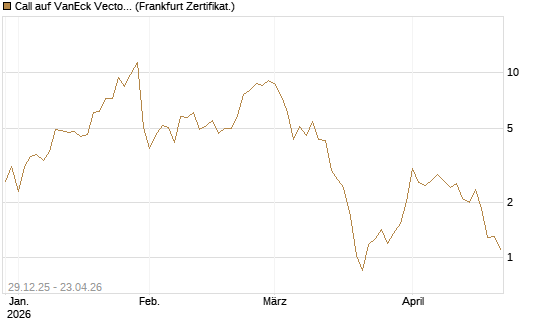 Call auf VanEck Vectors-Gold Miners ETF [Vontobel] Chart