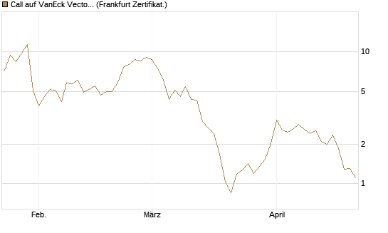 Call auf VanEck Vectors-Gold Miners ETF [Vontobel] Chart