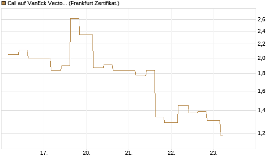 Call auf VanEck Vectors-Gold Miners ETF [Vontobel] Chart