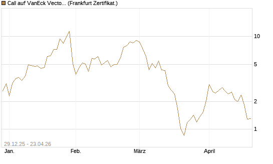 Call auf VanEck Vectors-Gold Miners ETF [Vontobel] Chart