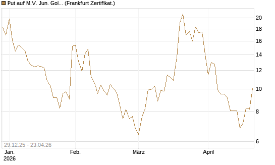 Put auf M.V. Jun. Gold Min. ETF TR USD [Vontobel] Chart