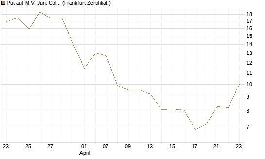 Put auf M.V. Jun. Gold Min. ETF TR USD [Vontobel] Chart