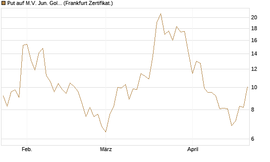 Put auf M.V. Jun. Gold Min. ETF TR USD [Vontobel] Chart