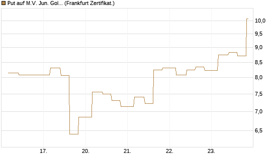 Put auf M.V. Jun. Gold Min. ETF TR USD [Vontobel] Chart