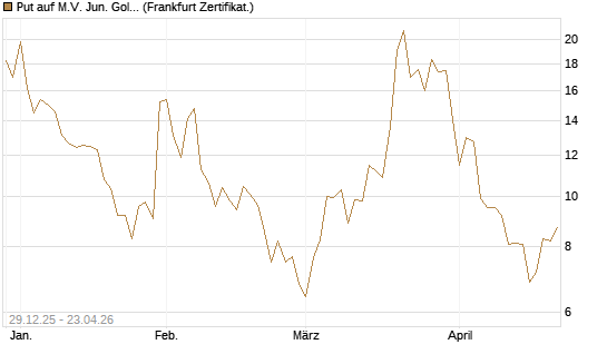 Put auf M.V. Jun. Gold Min. ETF TR USD [Vontobel] Chart