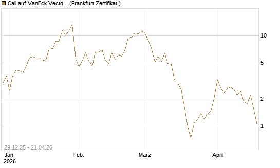 Call auf VanEck Vectors-Gold Miners ETF [Vontobel] Chart