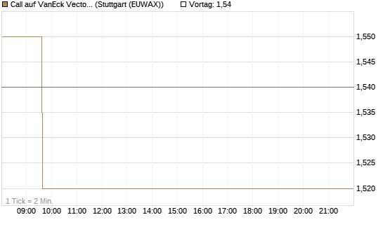 Call auf VanEck Vectors-Gold Miners ETF [Vontobel] Chart