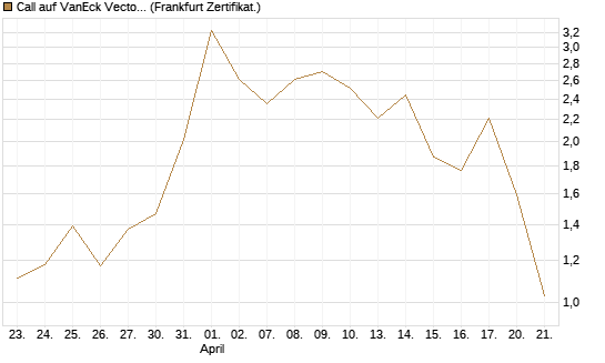 Call auf VanEck Vectors-Gold Miners ETF [Vontobel] Chart