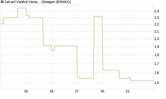 Call auf VanEck Vectors-Gold Miners ETF [Vontobel] Chart
