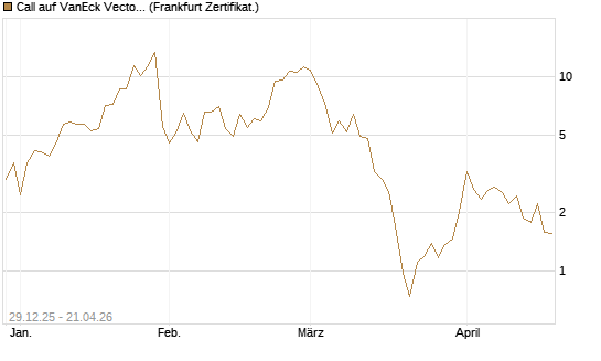 Call auf VanEck Vectors-Gold Miners ETF [Vontobel] Chart