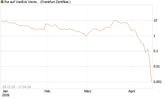 Put auf VanEck Vectors-Gold Miners ETF [Vontobel] Chart