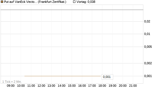 Put auf VanEck Vectors-Gold Miners ETF [Vontobel] Chart