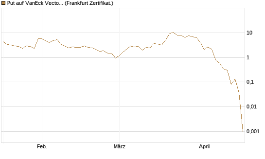 Put auf VanEck Vectors-Gold Miners ETF [Vontobel] Chart
