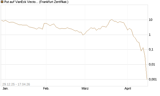 Put auf VanEck Vectors-Gold Miners ETF [Vontobel] Chart
