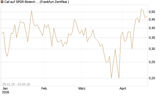 Call auf SPDR Biotech ETF IUB [Vontobel] Chart