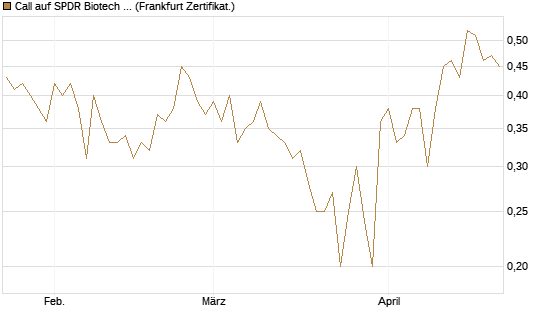 Call auf SPDR Biotech ETF IUB [Vontobel] Chart