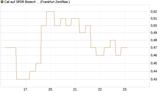 Call auf SPDR Biotech ETF IUB [Vontobel] Chart