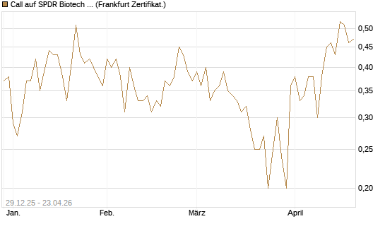 Call auf SPDR Biotech ETF IUB [Vontobel] Chart