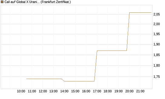 Call auf Global X Uranium ETF [Vontobel] Chart