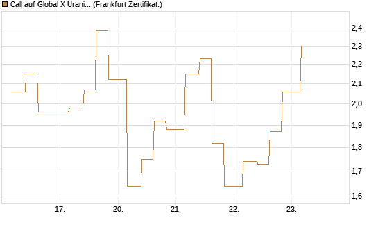 Call auf Global X Uranium ETF [Vontobel] Chart