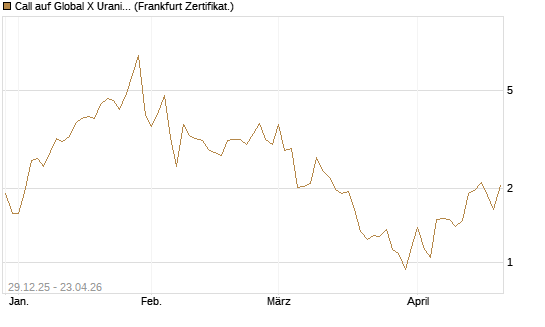 Call auf Global X Uranium ETF [Vontobel] Chart