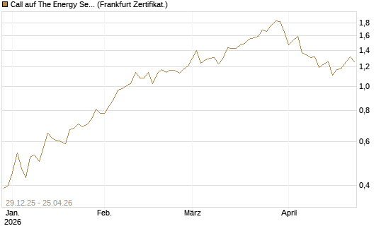 Call auf The Energy Select Sector SPDR  [Vontobel] Chart