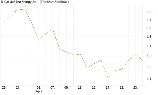 Call auf The Energy Select Sector SPDR  [Vontobel] Chart