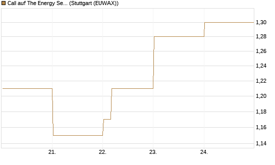 Call auf The Energy Select Sector SPDR  [Vontobel] Chart