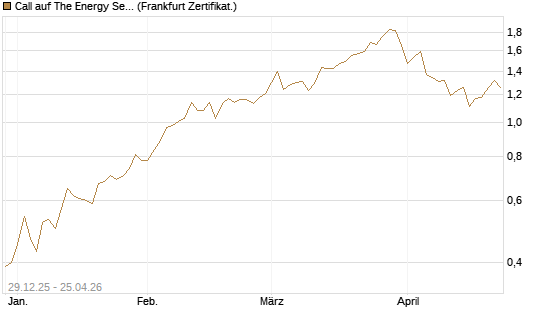 Call auf The Energy Select Sector SPDR  [Vontobel] Chart