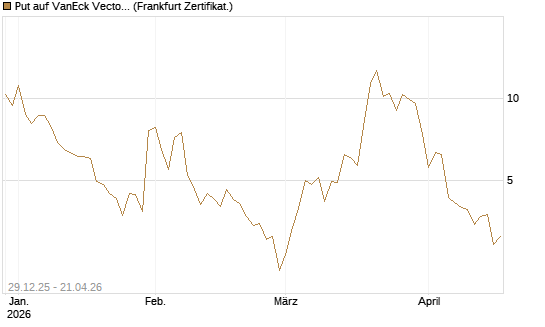 Put auf VanEck Vectors-Gold Miners ETF [Vontobel] Chart