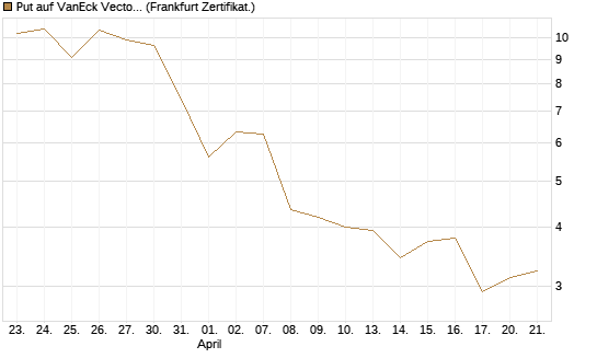 Put auf VanEck Vectors-Gold Miners ETF [Vontobel] Chart