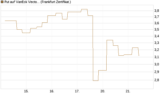 Put auf VanEck Vectors-Gold Miners ETF [Vontobel] Chart