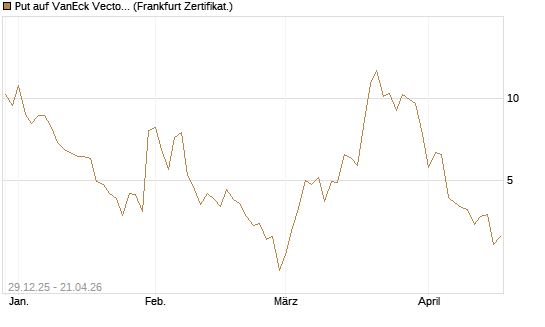 Put auf VanEck Vectors-Gold Miners ETF [Vontobel] Chart