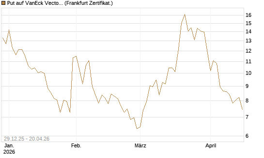 Put auf VanEck Vectors-Gold Miners ETF [Vontobel] Chart