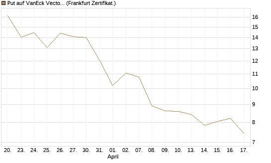 Put auf VanEck Vectors-Gold Miners ETF [Vontobel] Chart