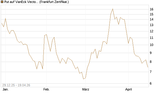 Put auf VanEck Vectors-Gold Miners ETF [Vontobel] Chart