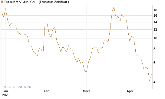 Put auf M.V. Jun. Gold Min. ETF TR USD [Vontobel] Chart