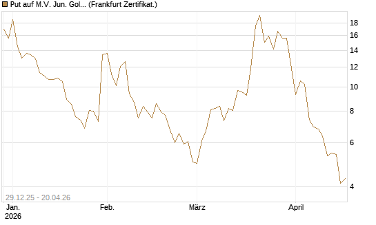 Put auf M.V. Jun. Gold Min. ETF TR USD [Vontobel] Chart