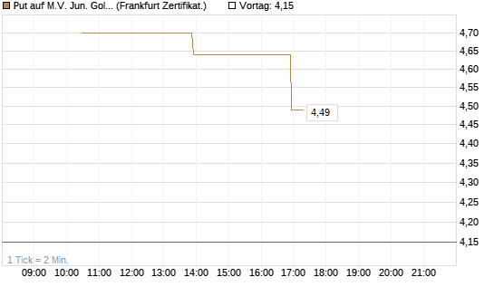 Put auf M.V. Jun. Gold Min. ETF TR USD [Vontobel] Chart