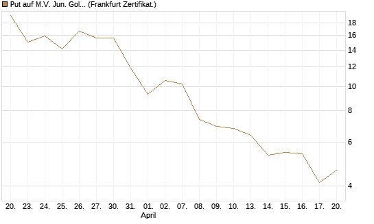Put auf M.V. Jun. Gold Min. ETF TR USD [Vontobel] Chart
