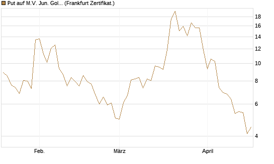 Put auf M.V. Jun. Gold Min. ETF TR USD [Vontobel] Chart