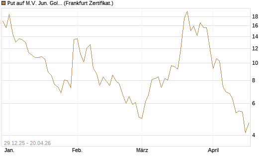 Put auf M.V. Jun. Gold Min. ETF TR USD [Vontobel] Chart