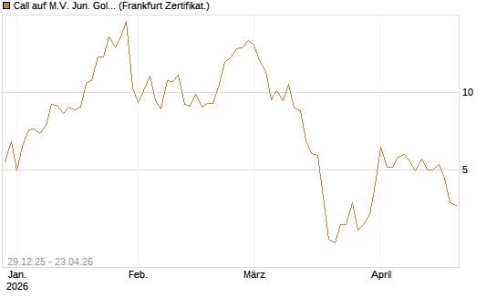 Call auf M.V. Jun. Gold Min. ETF TR USD [Vontobel] Chart