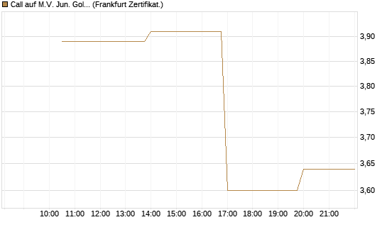 Call auf M.V. Jun. Gold Min. ETF TR USD [Vontobel] Chart