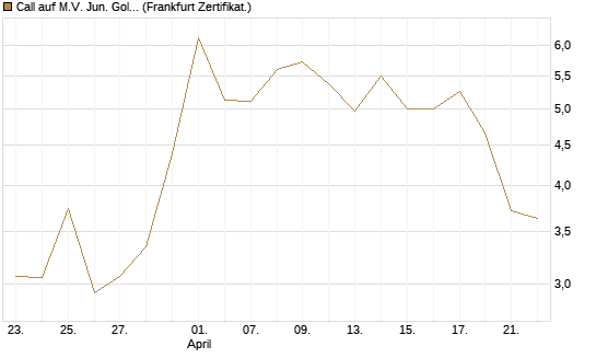 Call auf M.V. Jun. Gold Min. ETF TR USD [Vontobel] Chart