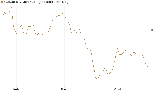 Call auf M.V. Jun. Gold Min. ETF TR USD [Vontobel] Chart