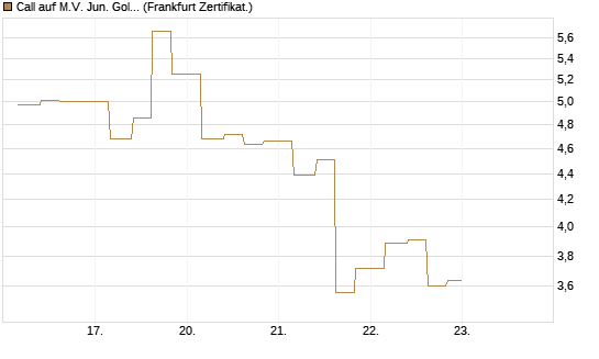 Call auf M.V. Jun. Gold Min. ETF TR USD [Vontobel] Chart