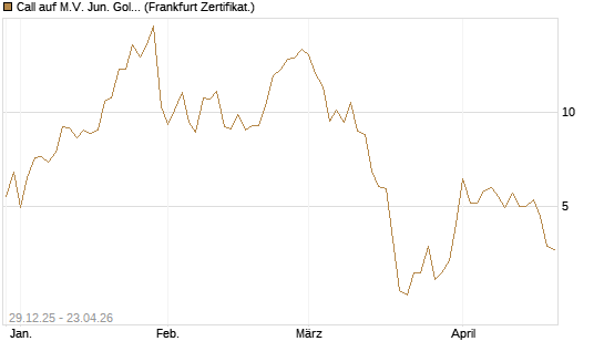 Call auf M.V. Jun. Gold Min. ETF TR USD [Vontobel] Chart